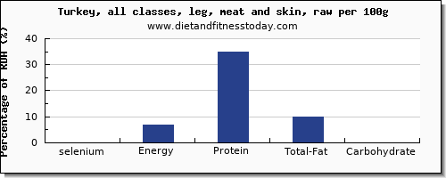 selenium and nutrition facts in turkey leg per 100g